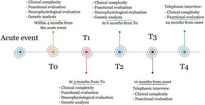 Clinical, Neurophysiological, and Genetic Predictors of Recovery in Patients With Severe Acquired Brain Injuries (PRABI): A Study Protocol for a Longitudinal Observational Study